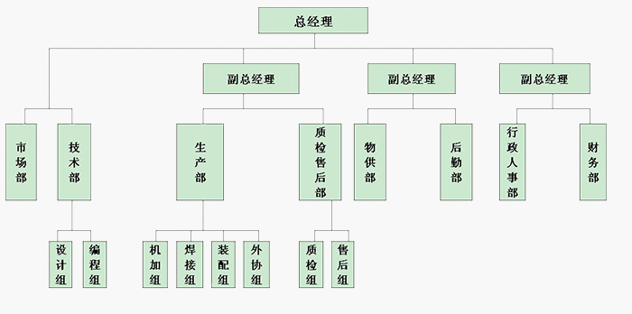 組織架構